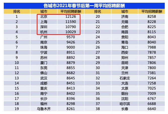 杭州打工人平均月薪是多少_杭州小程
